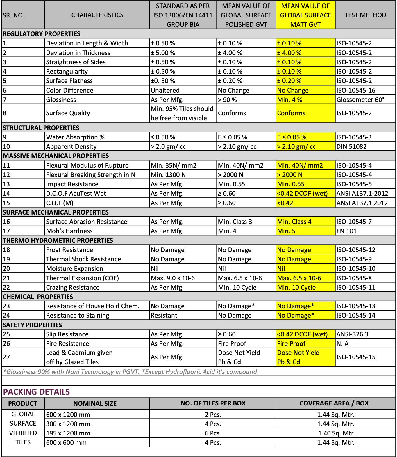 GSI Product Specifications